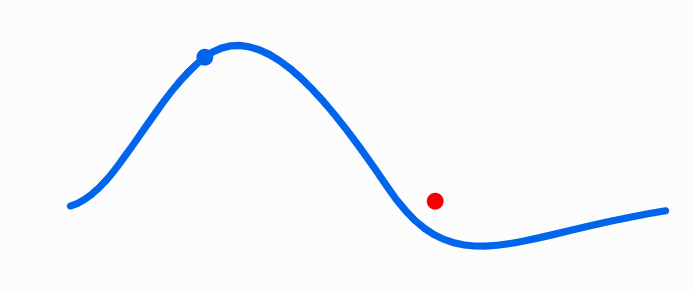 Blood sugar rise and fall curve